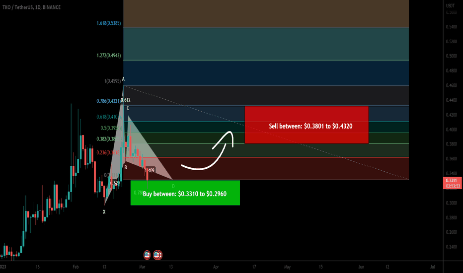 Toko Token (TKO) forming bullish Gartley for upto 45.50% pump