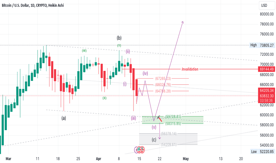 BTC to 60-58K