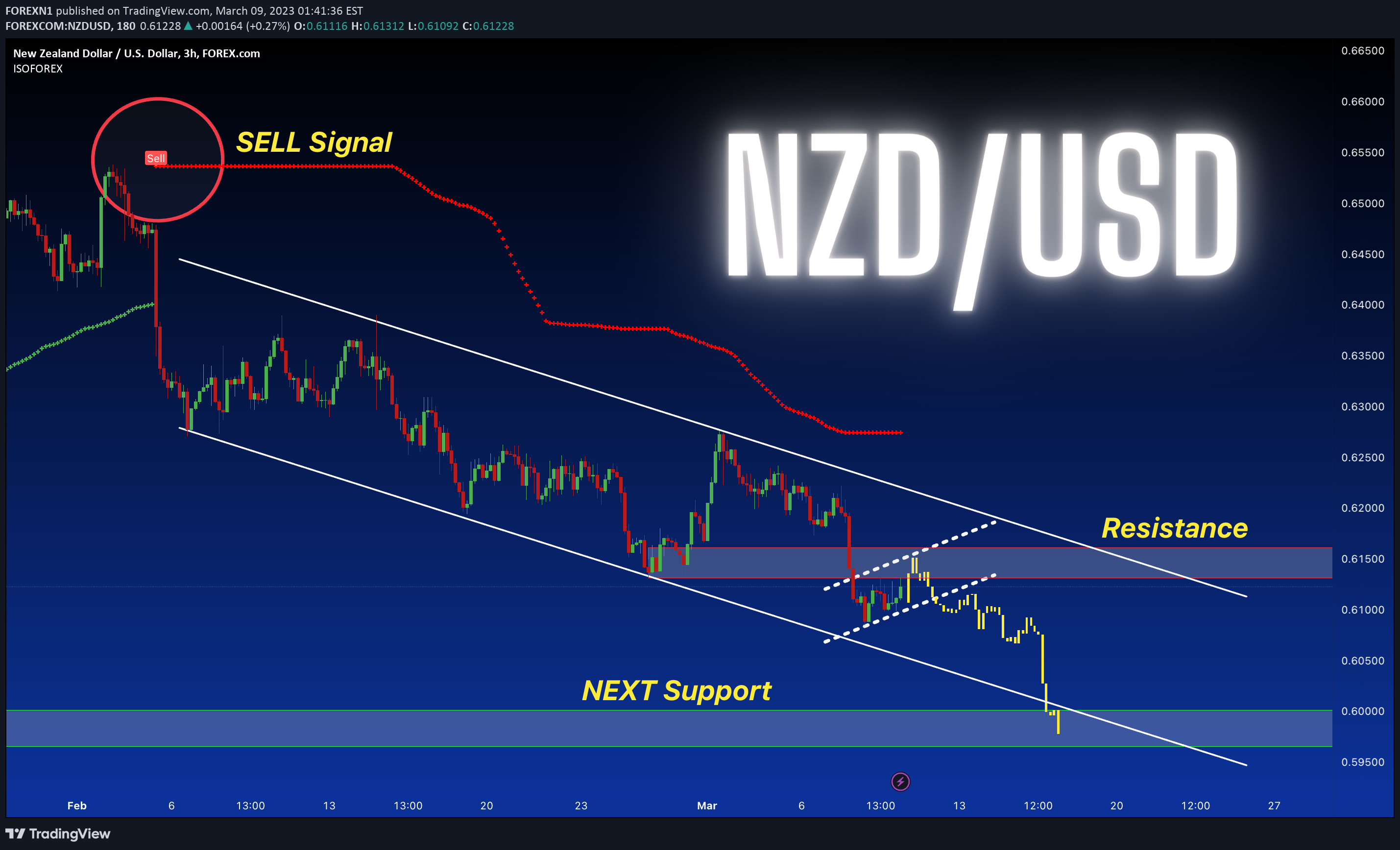 FOREXCOM:NZDUSD Idea Chart Image by FOREXN1