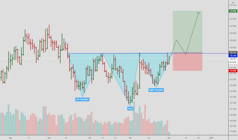 EURJPY - What Is a Head And Shoulders Pattern?