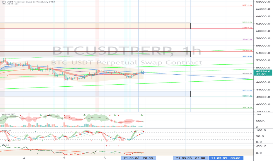 OKEX BTCUSDTPERP (Short Term Strategy) - March 7