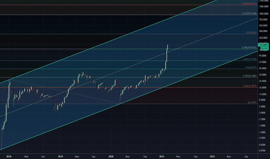 BNB Road To $321 & Beyond