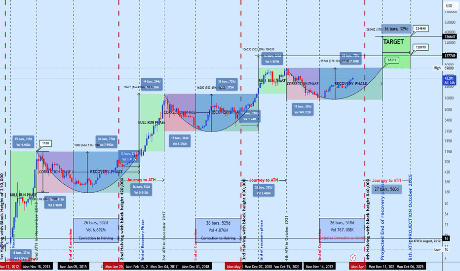 Deciphering Bitcoin's Cyclical Trends & Phases