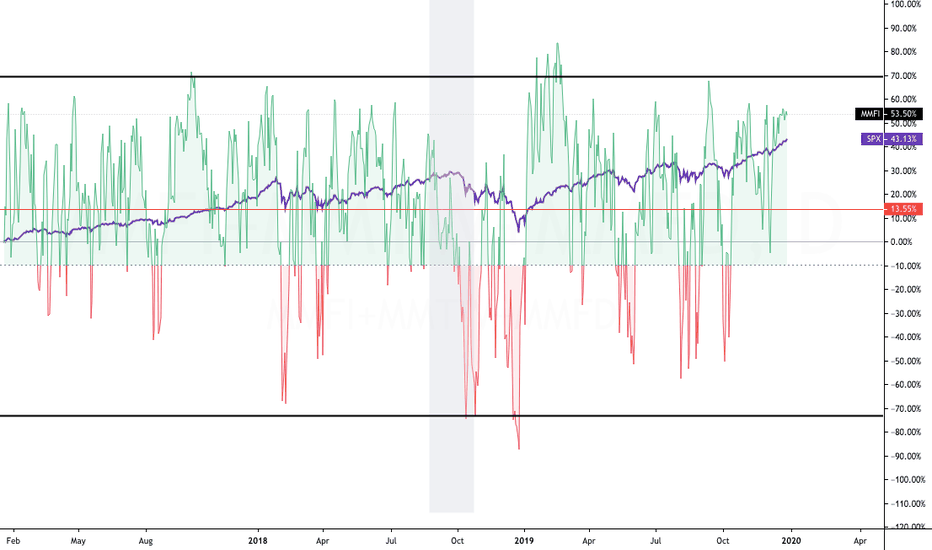Short Term Breadth