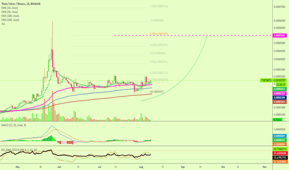 Theta Token Crypto Signal @AlanMasters [THETABTC](441%)