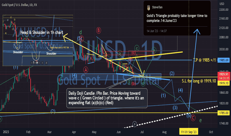 Gold long toward 1985 +/-. 22/June/23
