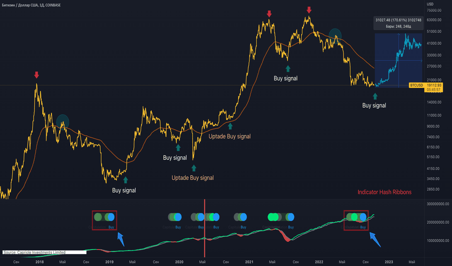 BITCOIN buy Signal Warning🙆🙆🙆