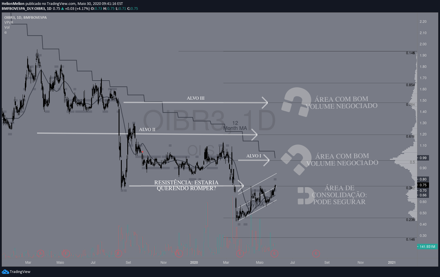 BMFBOVESPA:OIBR3 Idea Chart Image by HelionMelion