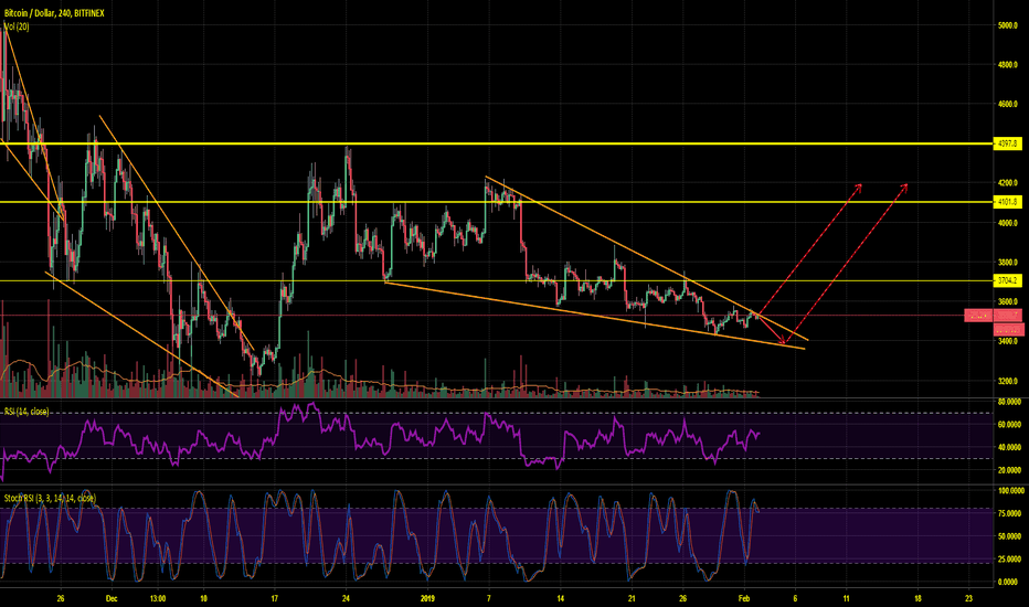 BTC - short the resistance