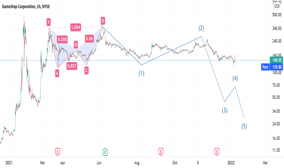 GME bear break may have been made.