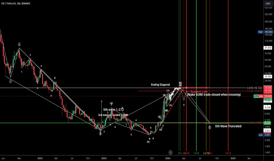 ICPUSDT 1W Binance