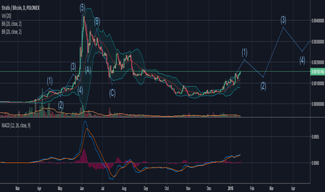 STRATIS Elliot Wave looking good, easy 3x