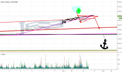 Bitcoin Red Flags were out!Who care about last fake up potential