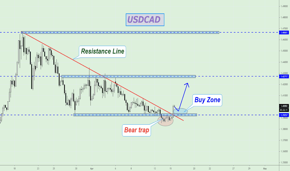 USDCAD is close to Buy Zone!