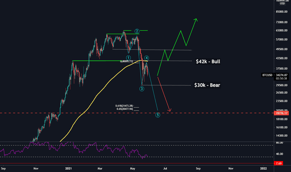 BTCUSDT: Both Bull & Bear Scienarios