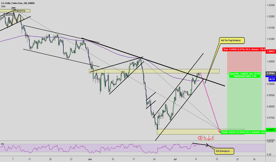 USDCHF Bear Flag, Structure, and RSI Divergence