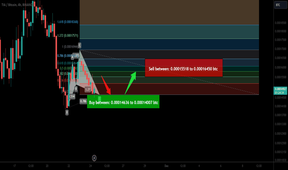 Trade signal | Celestia (TIA) completed setup for upto 17% pump