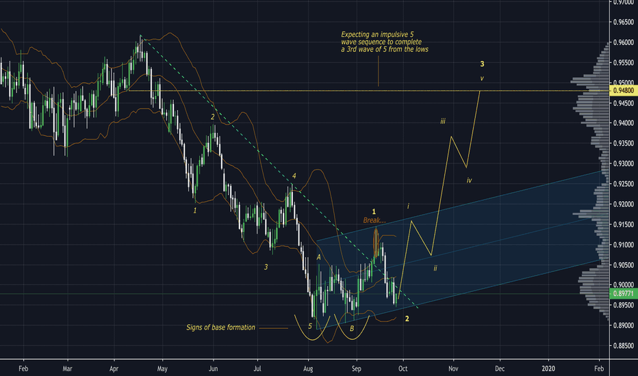 AUDCAD same ol' story
