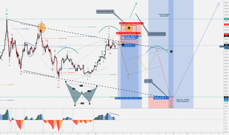 Bitcoin Trading | Sell & Buy Orders | Elliott Wave - Part 3 