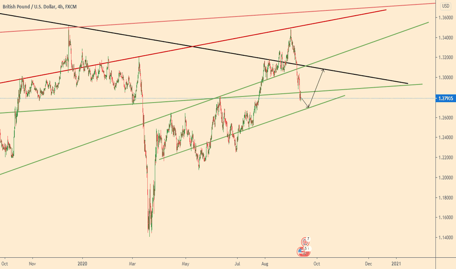 GBPUSD What to do