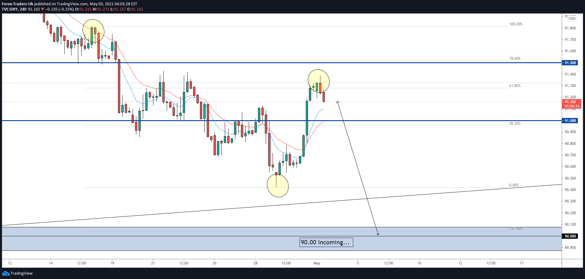 TVC:DXY Idea Chart Image by FTUKcom
