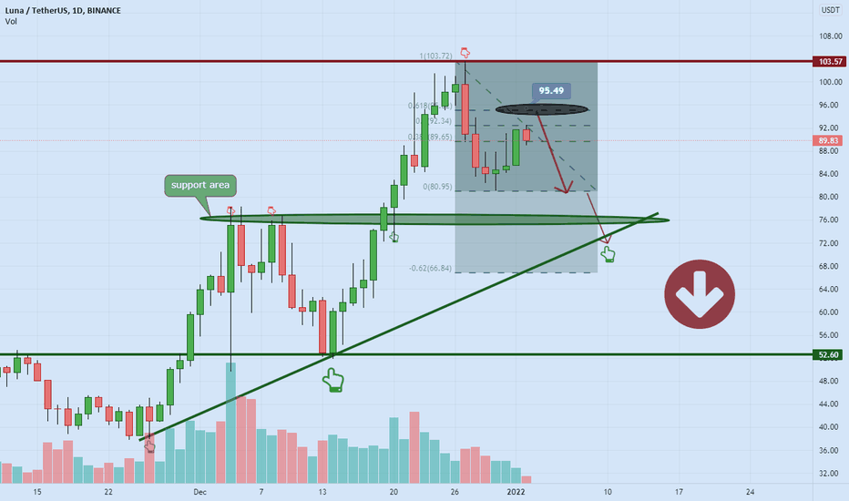 LUNA correction based on Fibonacci levels โ๐งจ