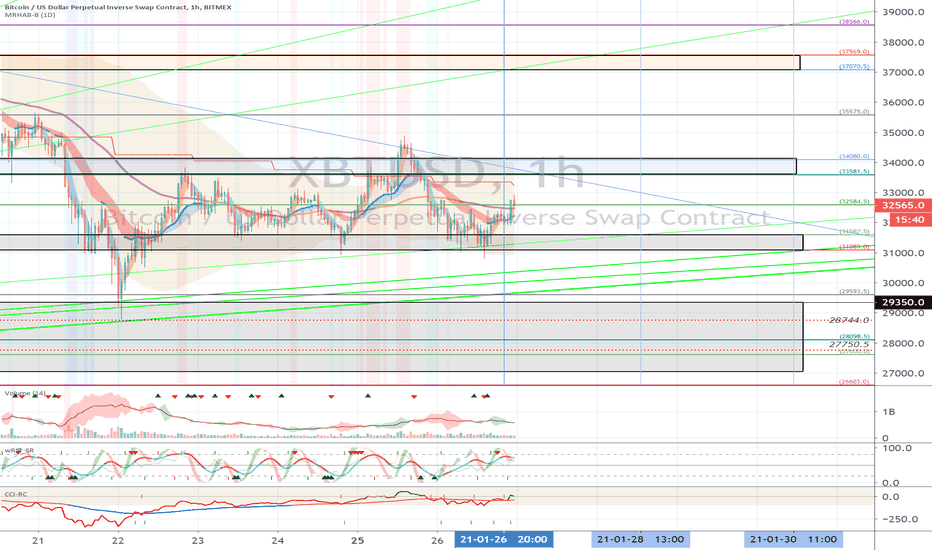 XBTUSD (Short Term Strategy) - January 27