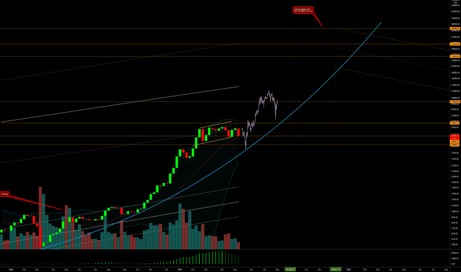 Bitcoin will test 43-40K then continue to 100Ks+ in June