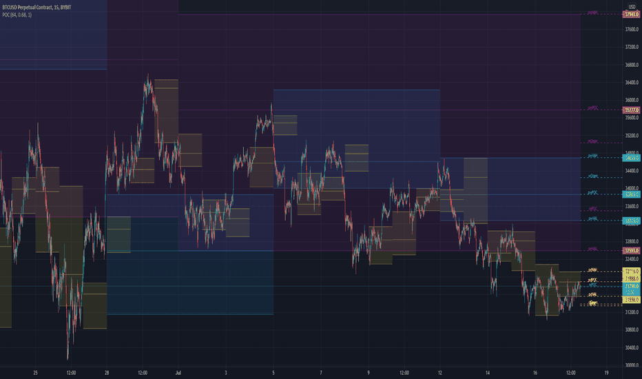 Value Area POC/VAH/VAL
