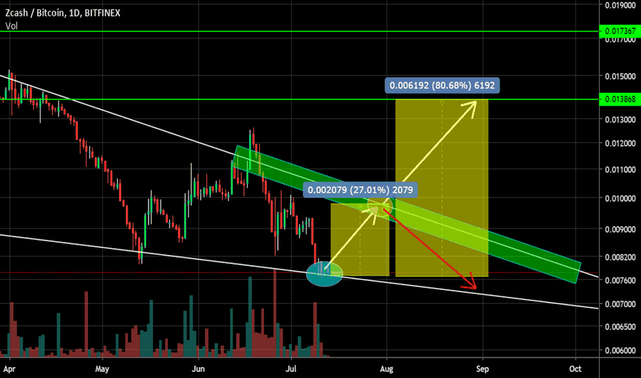 ZEC July 18 fork Ycash. The ideal entry point. Wedge to BTC.