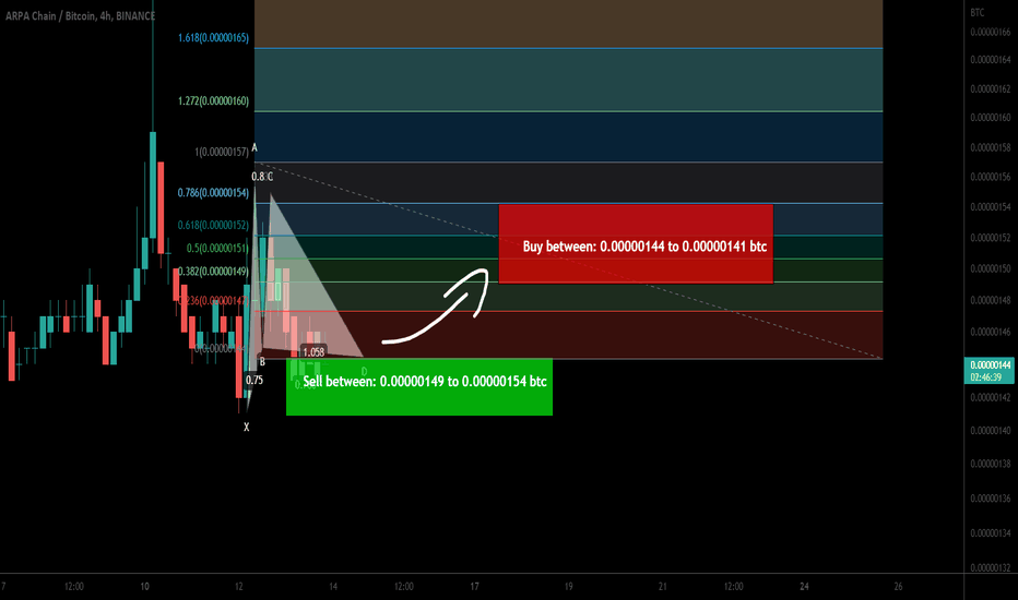 ARPA Chain formed a bullish Gartley for another price reversal