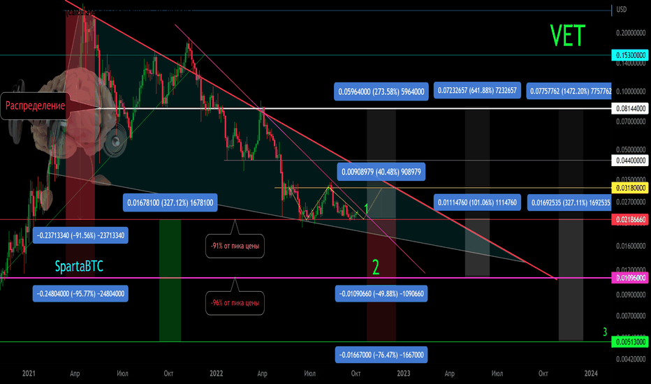 VET/USD Вторичный тренд. Клин. Разворотные зоны.