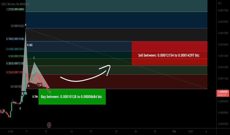 Lido DAO (LDO) formed bullish Gartley for upto 64.50% pump