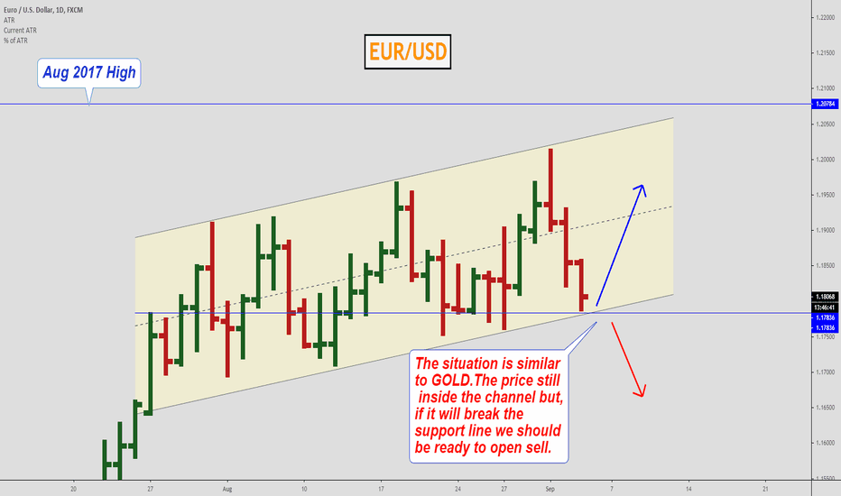 EUR/USD, Waiting for the nice entry!