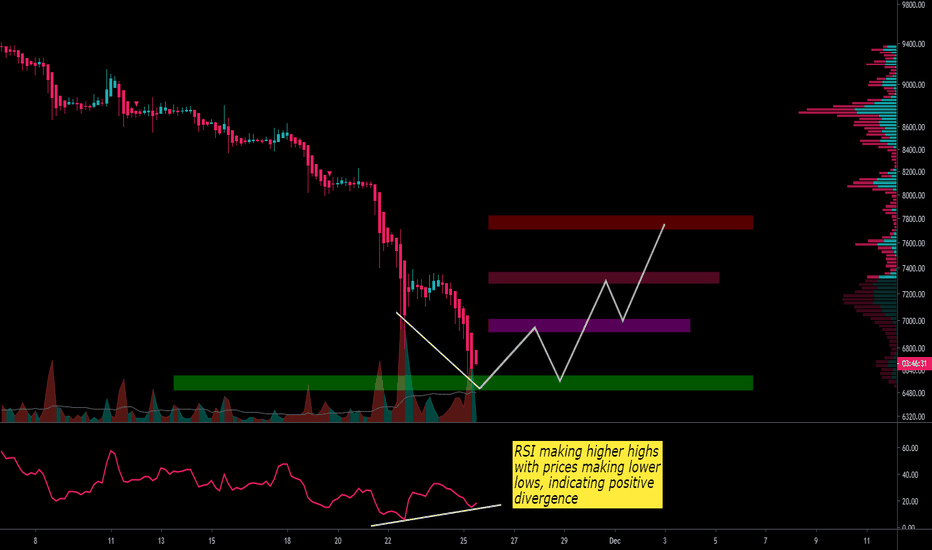 Bitcoin Update 25th Nov, finally bottomed