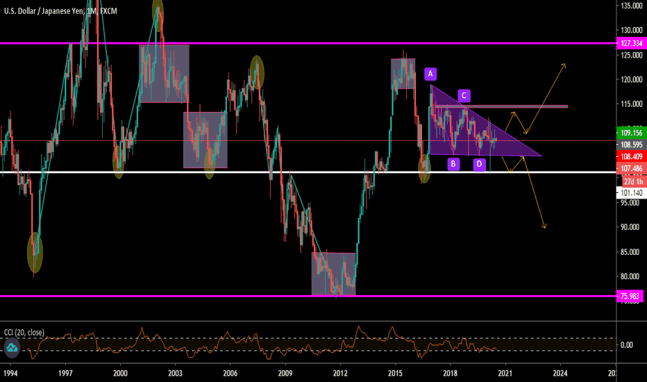 USDJPY MONTHLY
