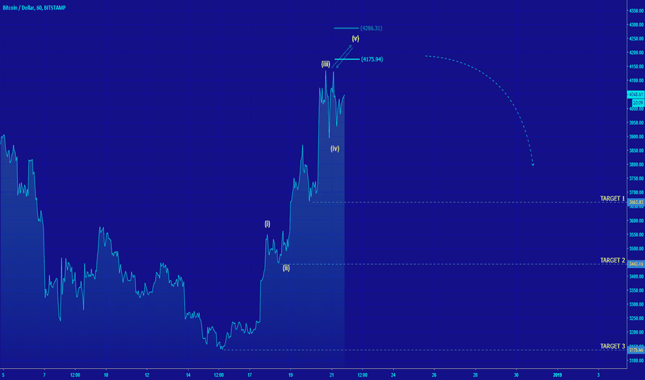 [BITCOIN] IMPULSIVE STRUCTURE COMPLETED?