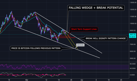 BITCOIN'S NEVER ENDING FALLING WEDGE - (H)