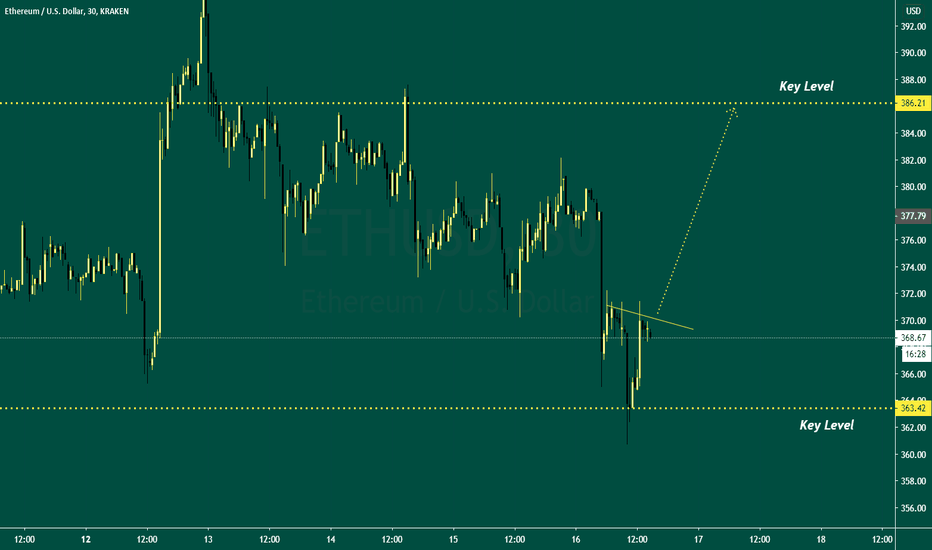 ETHUSD: Inverse Head and Shoulder above my key level