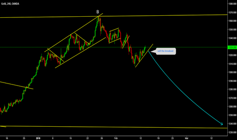 XAUUSD Sell the breakout 