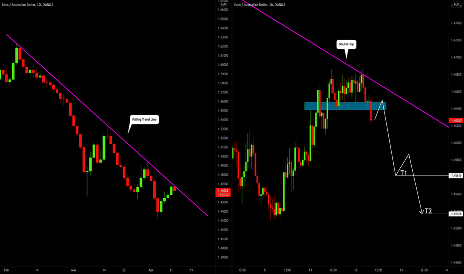 EURAUD: Time to Sell! 🇪🇺🇦🇺