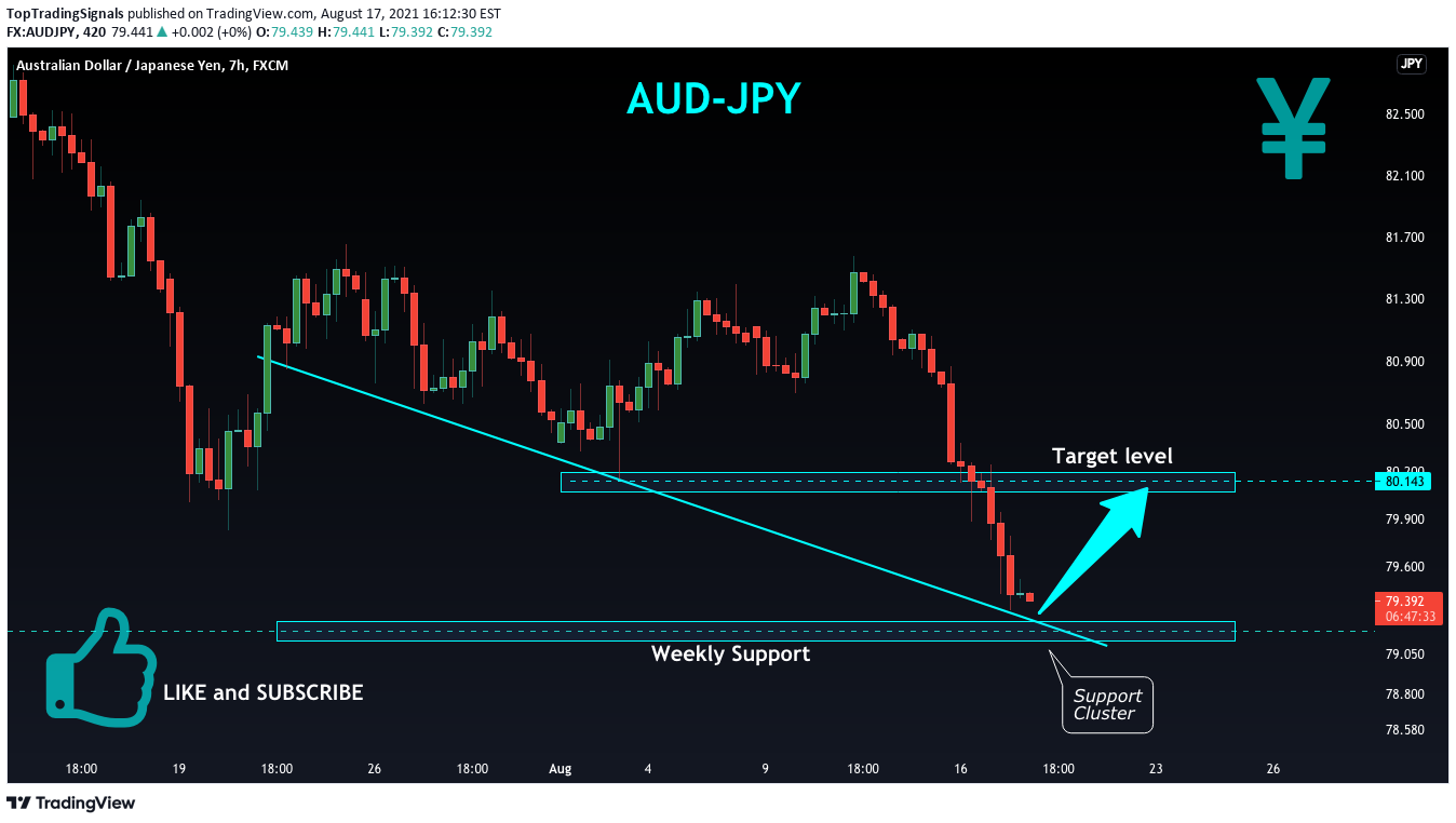 FX:AUDJPY Idea Chart Image by TopTradingSignals