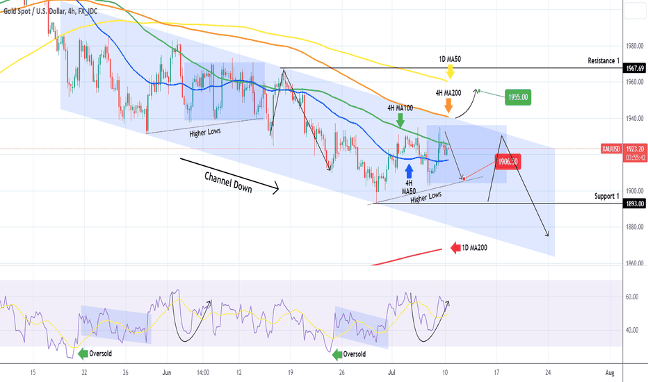 XAUUSD Channel Down still stands, trade within this range.