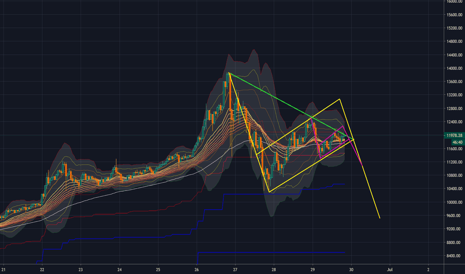 Chart patterns still suggest a downturn, possible breakout soon.