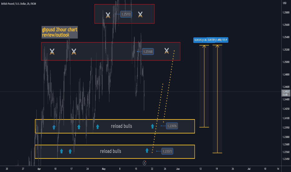 gbpusd h2 best level to buy hold tp 2525