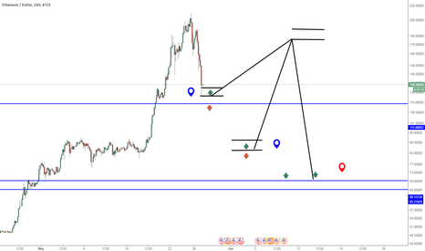 Best 3 Spot for Buy ETH 