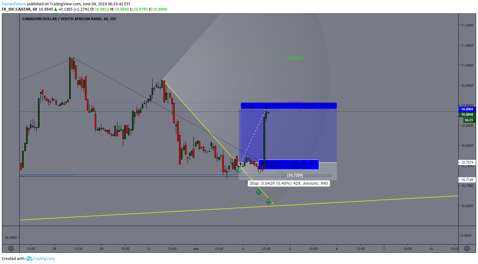 FX_IDC:CADZAR Idea Chart Image by CFTG