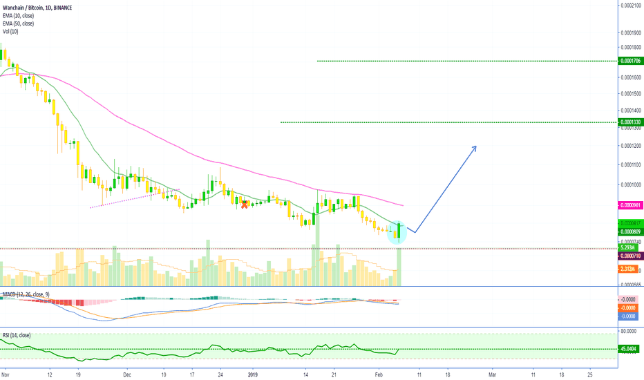 Wanchain (WANBTC) Bullish Engulfing (Learning)