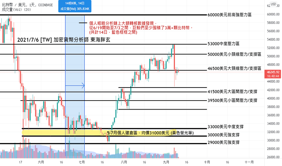 2021/9/10 [20秒加密貨幣中階籌碼分析特輯 #3]別人恐懼、我貪婪？！並不是所有大跌都可以貪婪；教你如何正確的貪婪！