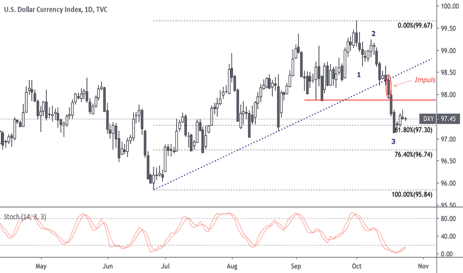 ridethepig | Dollar Impulsively Breaking Down